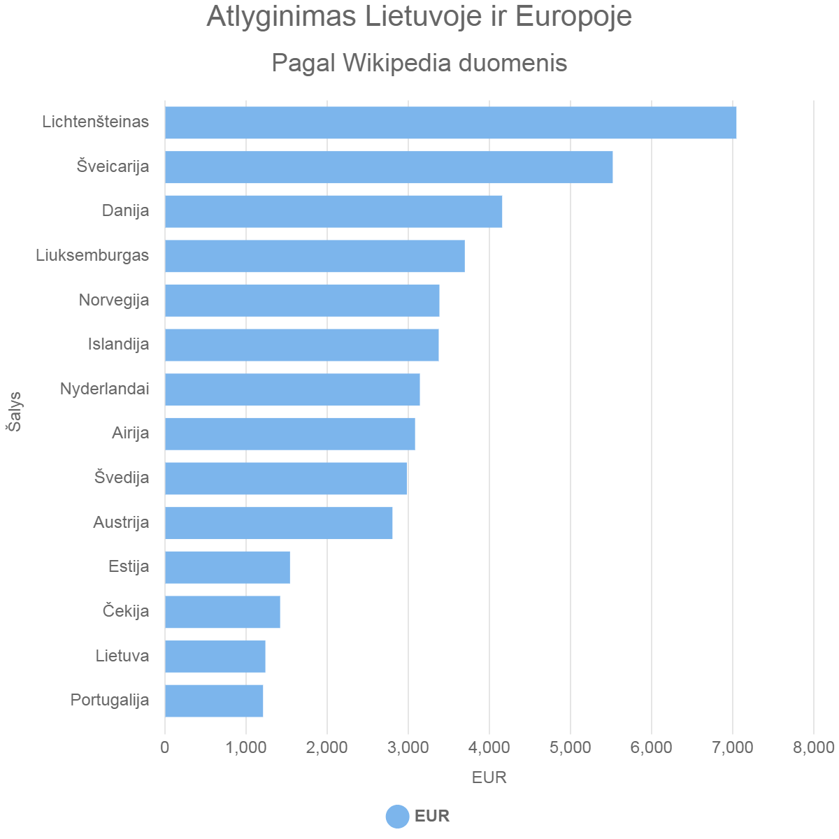 Atlyginimas Lietuvoje ir Europoje